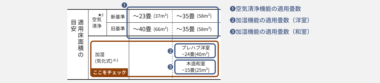 メーカーカタログの記載例　１、空気清浄機能の適用畳数　２、加湿機能の適用畳数（洋室）　３、加湿機能の適用畳数（和室）
