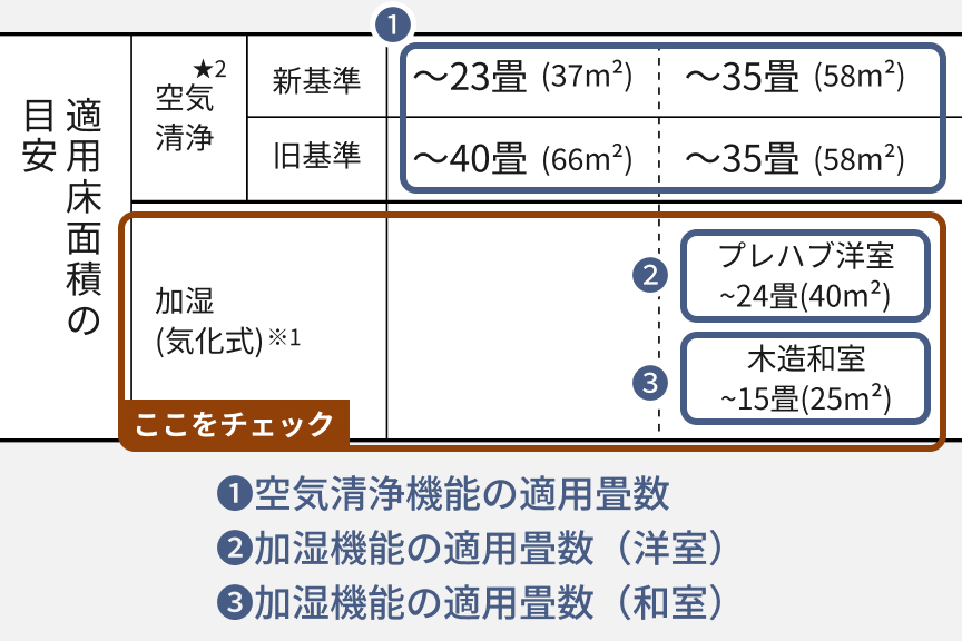 メーカーカタログの記載例　１、空気清浄機能の適用畳数　２、加湿機能の適用畳数（洋室）　３、加湿機能の適用畳数（和室）