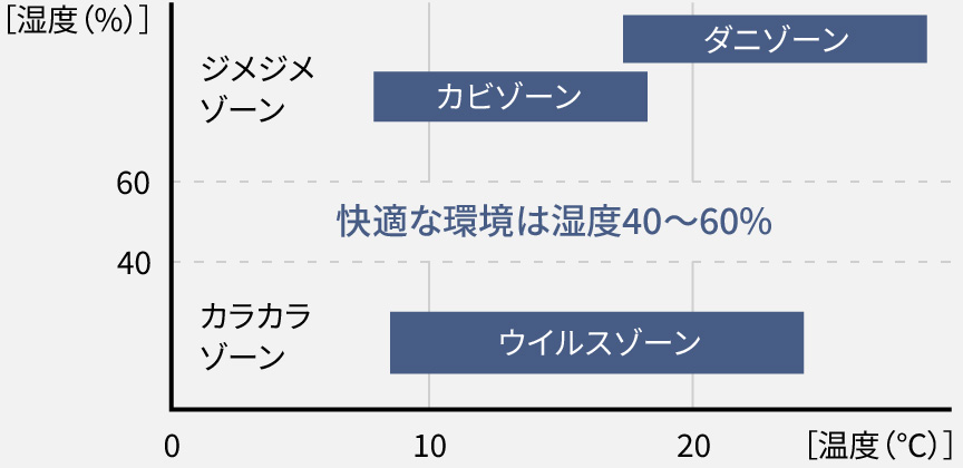 湿度による危険ゾーンを示す画像です。