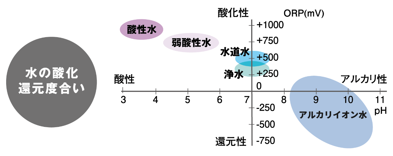 水の酸化 還元度合い