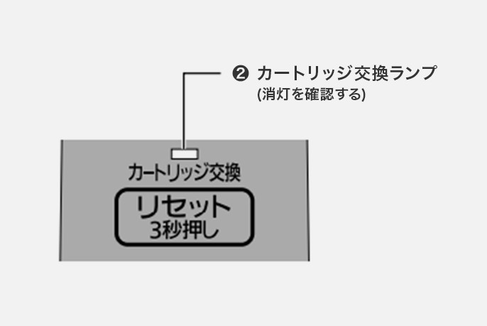 図：④表示切替のリセットを行う※カートリッジ交換ランプの消灯を確認する