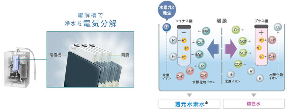 イメージ図：電解槽で浄水を電気分解