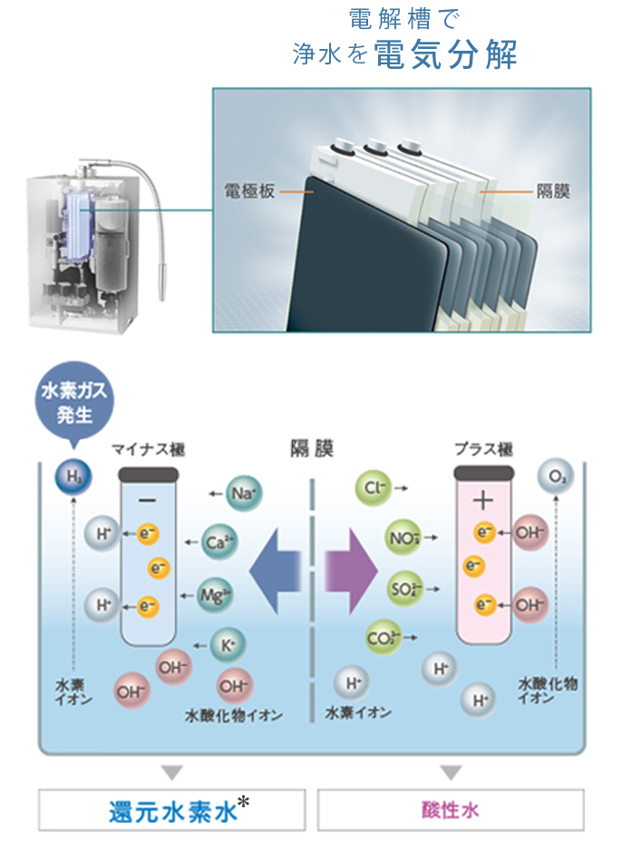 イメージ図：電解槽で浄水を電気分解
