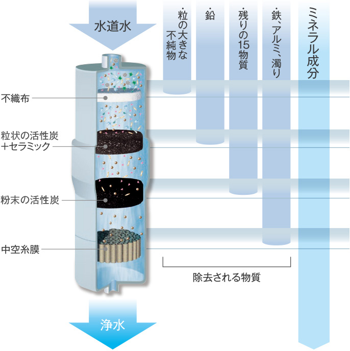 イメージ図：浄水カートリッジ