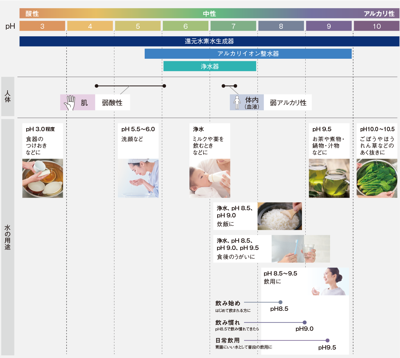表：酸性,中性,アルカリ性,人体,水の用途