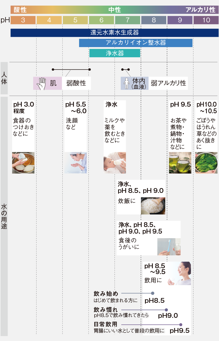 表：酸性,中性,アルカリ性,人体,水の用途