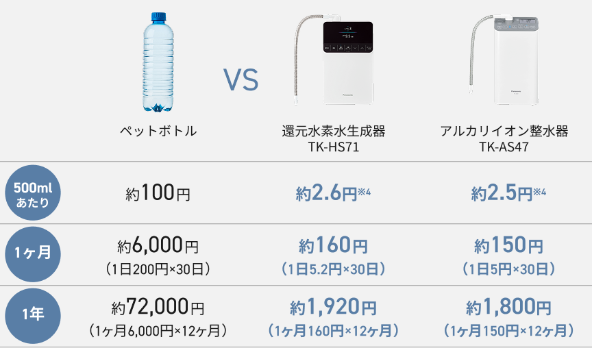 表：初期費用,水代,カートリッジ代