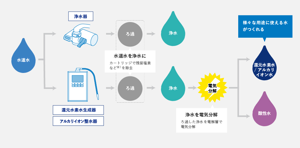 イメージ図：浄水器と還元水素水生成器の違い