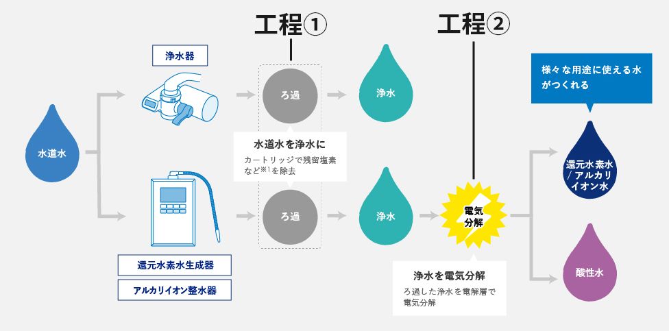 イメージ図：浄水器と還元水素水生成器の違い