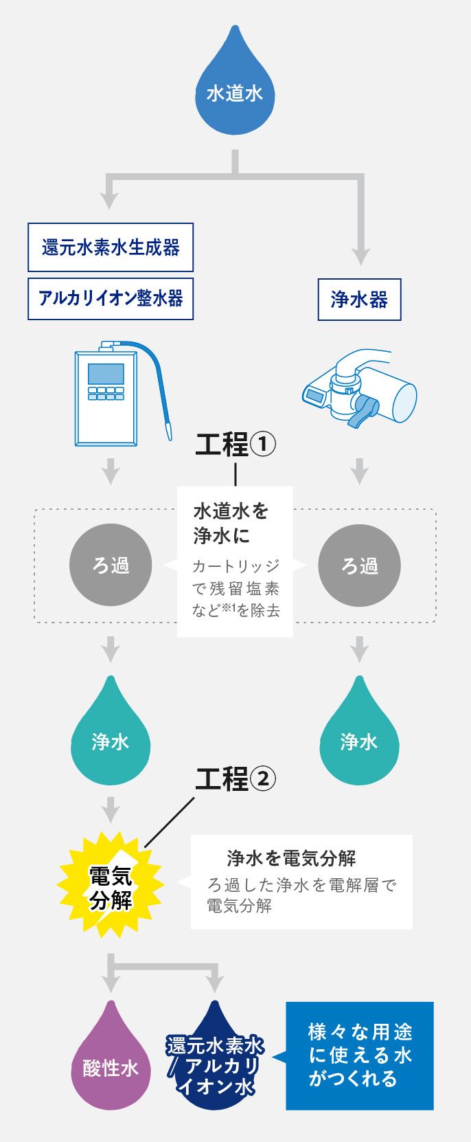 イメージ図：浄水器と還元水素水生成器の違い