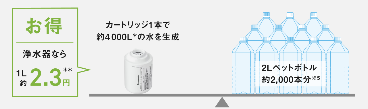 図：浄水器なら1L約2.3円お得