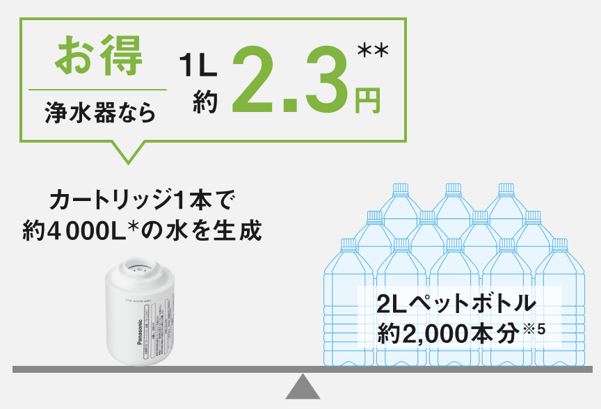 図：浄水器なら1L約2.3円お得