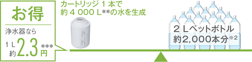 長持ちカートリッジ※1で、交換の手間を軽減