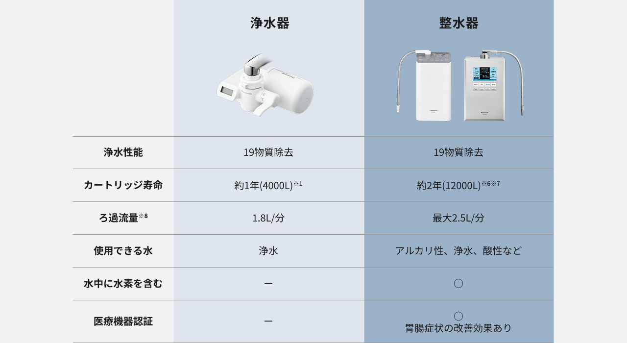 表：浄水器、整水器