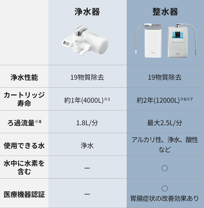 表：浄水器、整水器