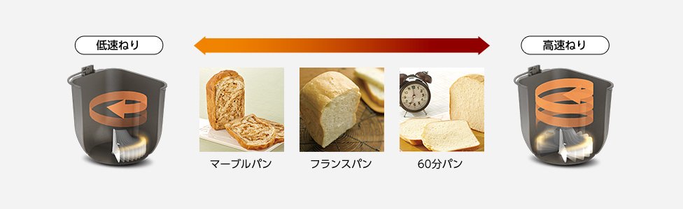 インバーターモーターのねりの速度とパンの関係のイメージ図。低速から高速になるにつれて、マーブルパン、フランスパン、60分パンが対応している。