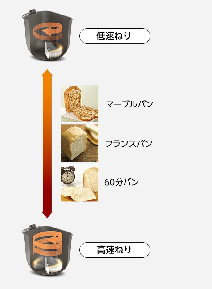 インバーターモーターのねりの速度とパンの関係のイメージ図。低速から高速になるにつれて、マーブルパン、フランスパン、60分パンが対応している。