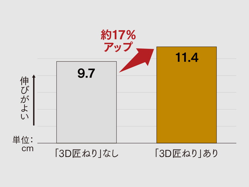 棒グラフ： 伸びがよい↑ 単位：cm 「3D匠ねり」なし 9.7、「3D匠ねり」あり 11.4、約17%アップ