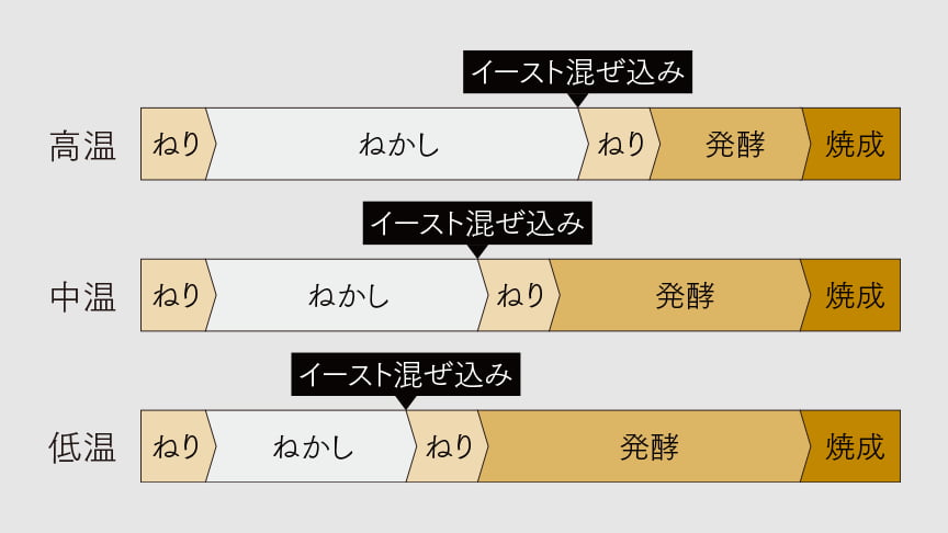 グラフ：高温、中温、低温それぞれの温度による「ねり」「ねかし」「イースト混ぜ込み」「ねり」「発酵」「焼成」のプログラムの違い
