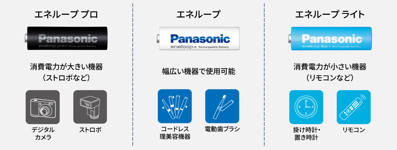 エネループプロ、消費電力が大きき機器（ストロボなど）。エネループ、幅広い機器で使用可能。エネループライト、消費電力が小さい機器(リモコンなど）。