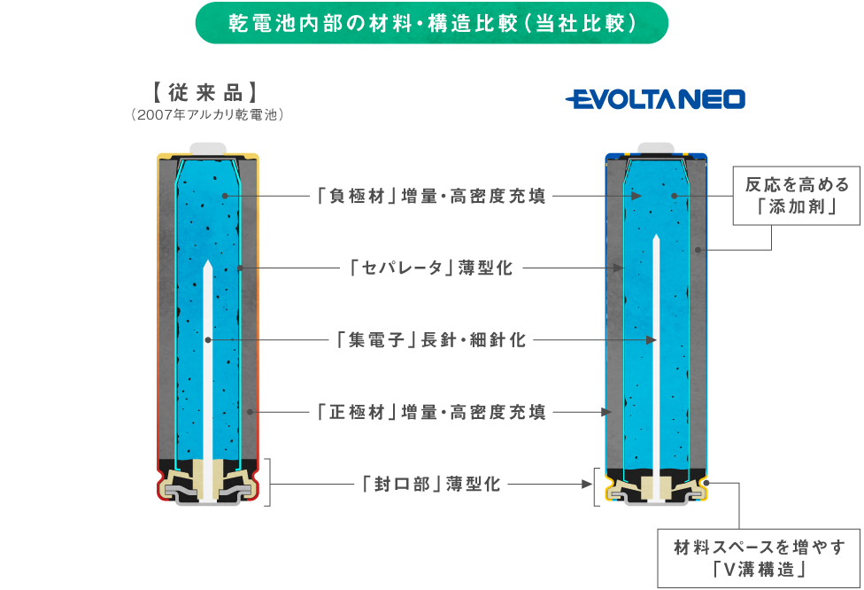 容量の少ない乾電池とエボルタNEOの、乾電池内部の材料・構造比較（当社比較）