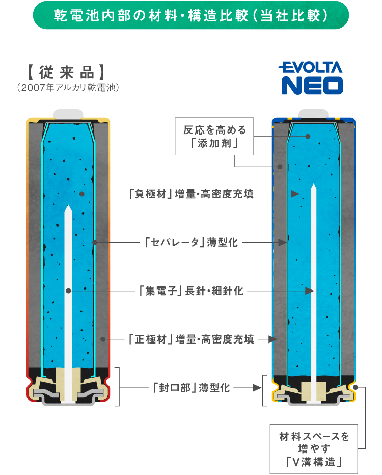 容量の少ない乾電池とエボルタNEOの、乾電池内部の材料・構造比較（当社比較）