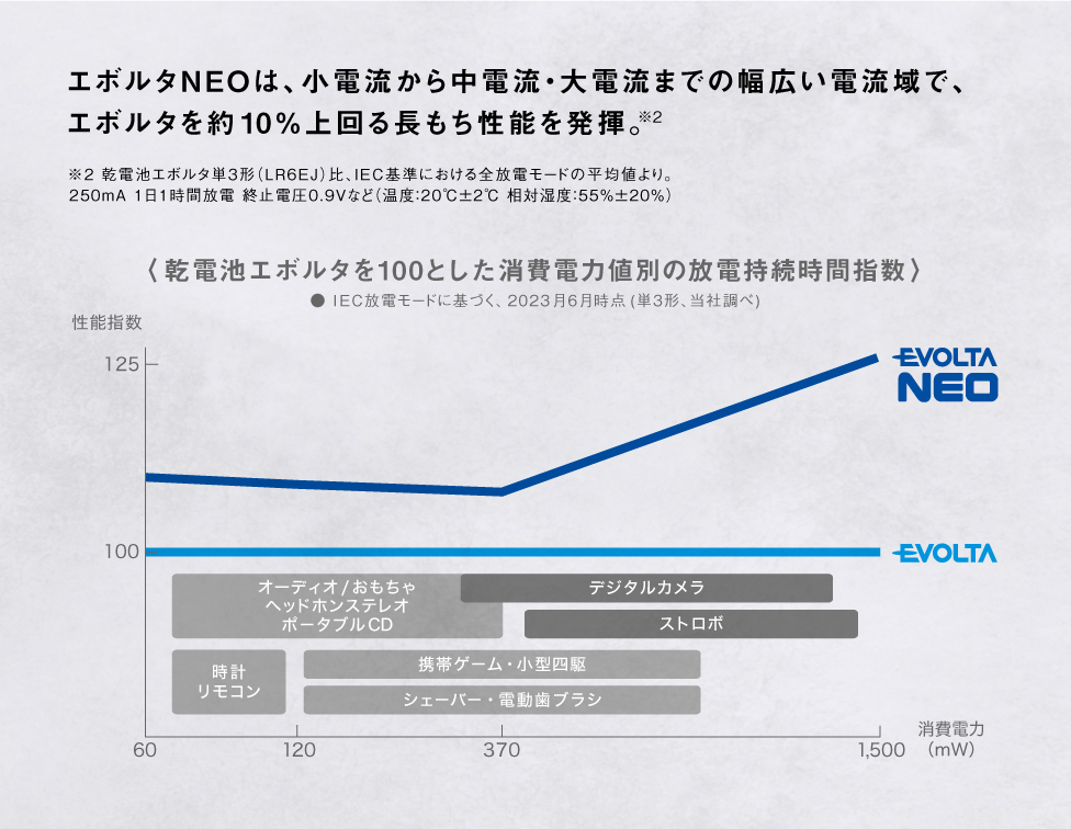 乾電池エボルタを100とした消費電力値別の放電持続時間指数グラフ