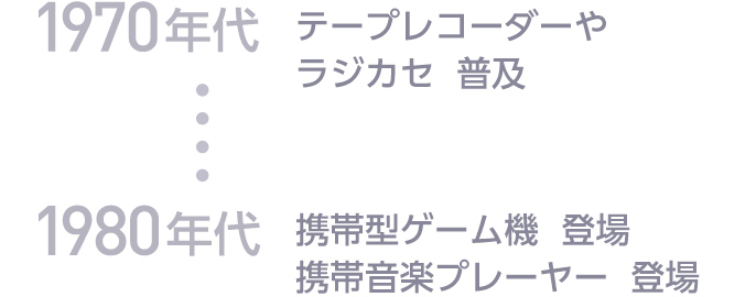 1970年代　テープレコーダーやラジカセ　普及、1980年代　携帯型ゲーム機　登場　携帯音楽プレーヤー　登場