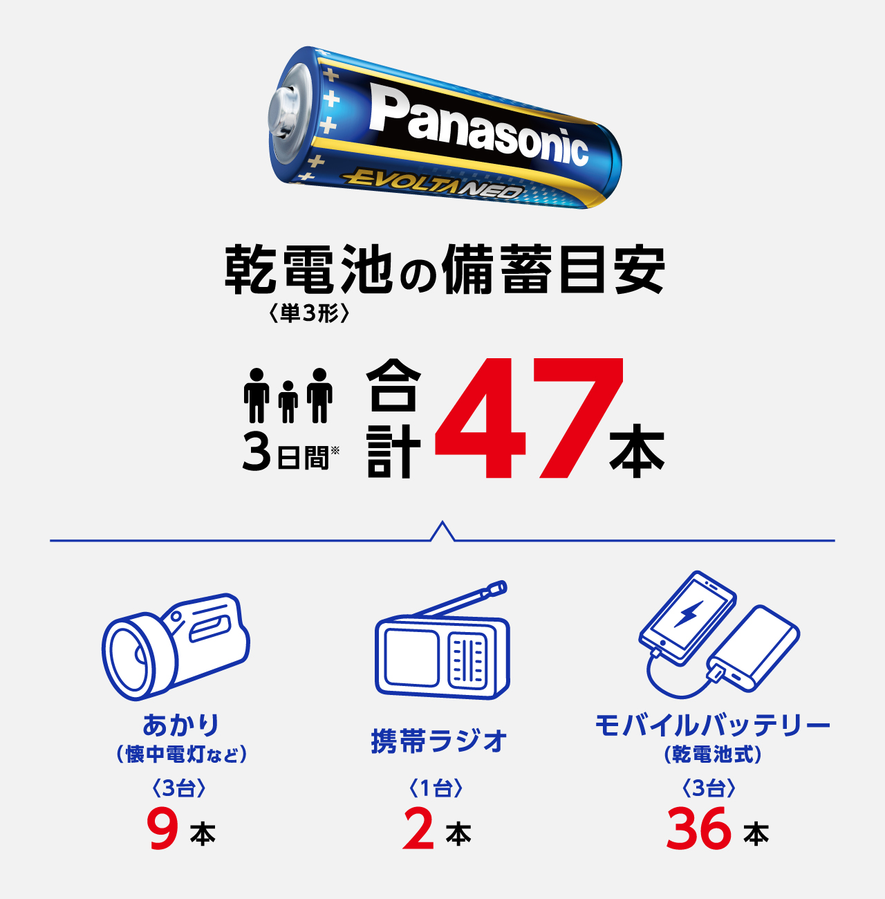 乾電池(単三形)の備蓄目安　3日間合計47本