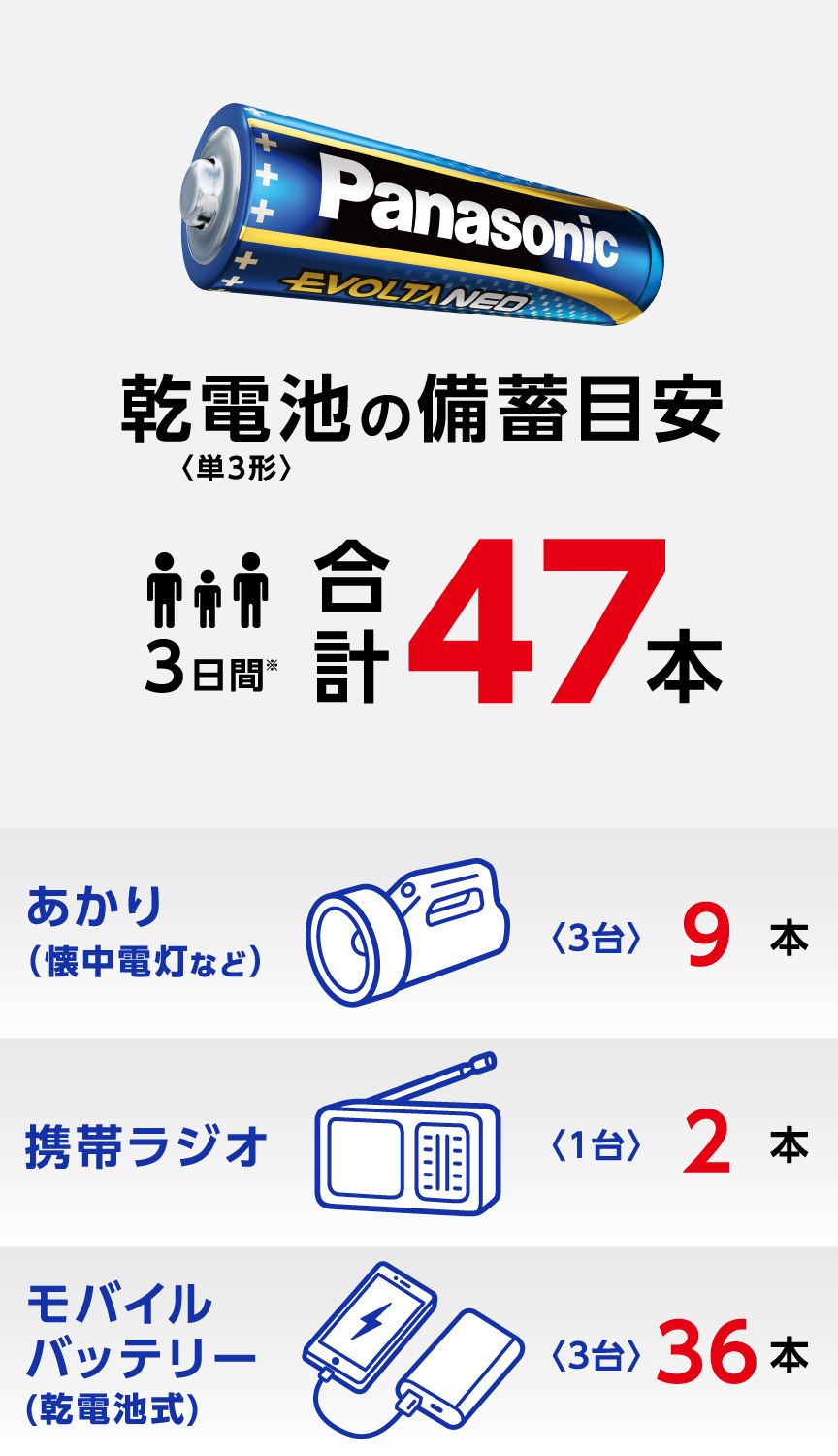 乾電池(単三形)の備蓄目安　3日間合計47本