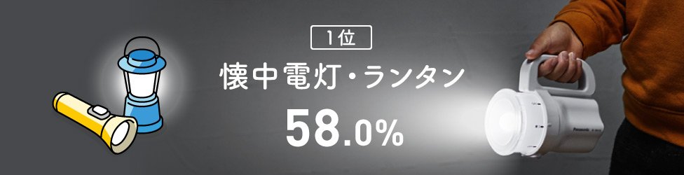1位　懐中電灯・ランタン　58.0%