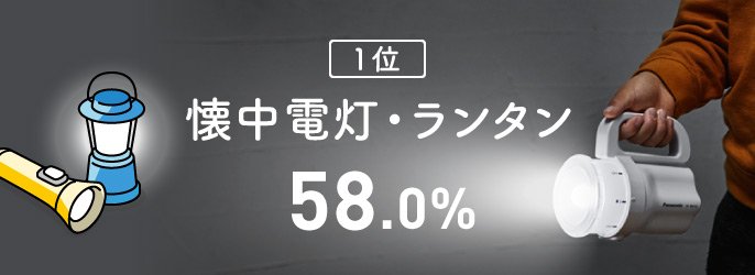 1位　懐中電灯・ランタン　58.0%