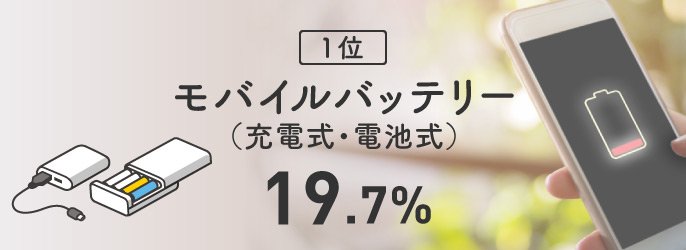 1位　モバイルバッテリー（充電式・電池式）　19.7%