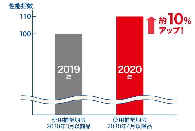 使用推奨期限2030年3月以前品と比較し、使用推奨期限2030年4月以降品では約10%アップ