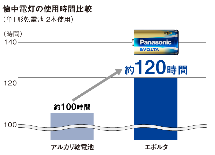 懐中電灯の使用時間比較（単1形乾電池2本使用） アルカリ乾電池：約100時間、エボルタ：約120時間