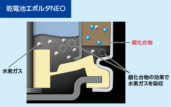 乾電池エボルタNEO 水素ガス 銀化合物 銀化合物の効果で水素ガスを吸収
