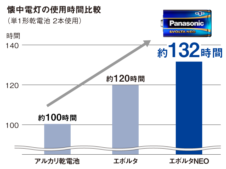 グラフ：懐中電灯の使用時間比較（単1形乾電池 2本使用）