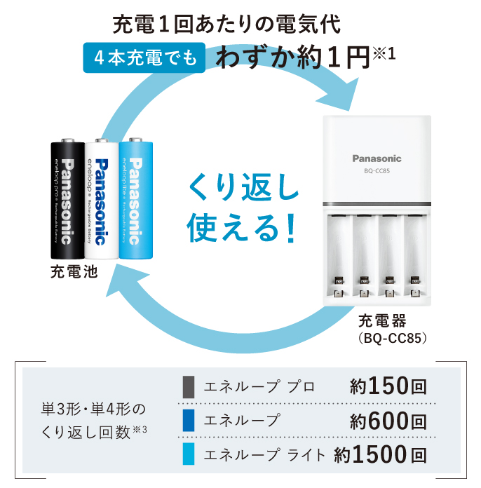 充電1回あたりの電気代は、4本充電でもわずか1円