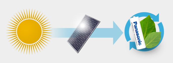 太陽のエネルギーで充電された充電池のイメージ