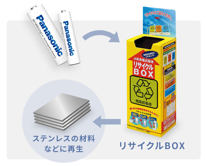 イラスト：充電池をリサイクルBOXに投函することで、ステンレスの材料などに再生