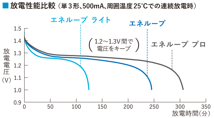 エネループ・エネループ ライト・エネループ プロの放電性能比較グラフ（単3形、500mA、周囲温度25度での連続放電時）