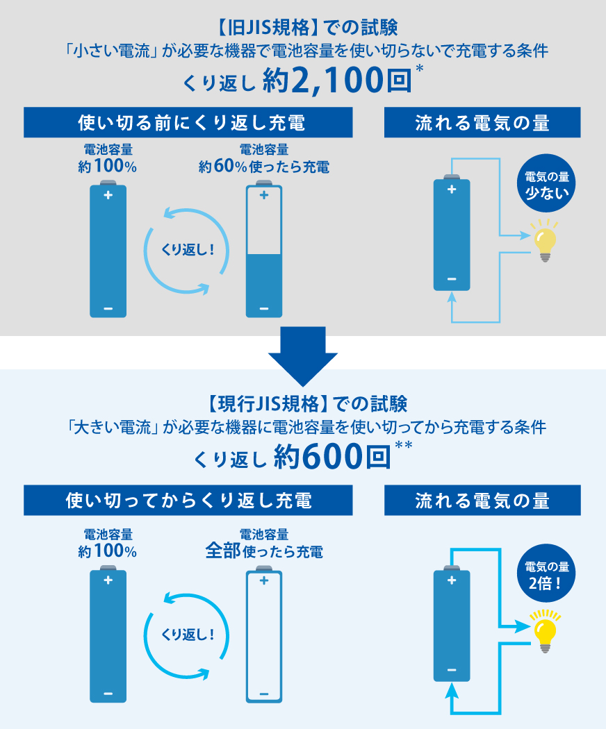 【旧JIS規格】での試験「小さい電流」が必要な機器で電池容量を使い切らないで充電する条件でくり返し約2100回、【現行JIS規格】での試験「大きいを電流」が必要な機器に電池容量を使い切ってから充電する条件でくり返し約600回