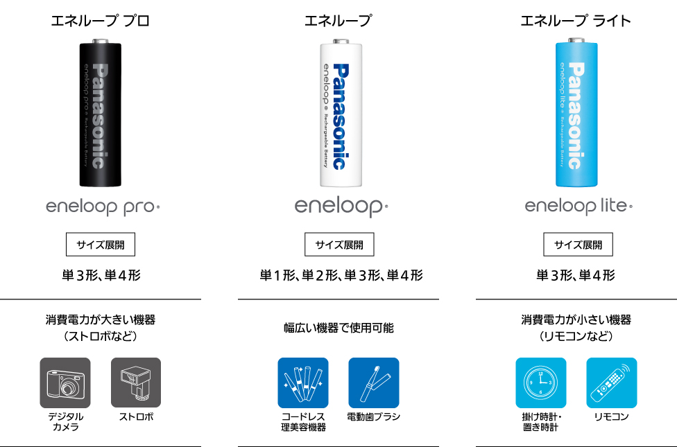エネループ プロ、サイズ展開：単3形・単4形、消費電力が大きい機器（デジタルカメラ・ストロボなど）におすすめ, エネループ、サイズ展開：単1形・単2形・単3形・単4形、幅広い機器で使用可能（コードレス理美容機器・電動歯ブラシなど）, エネループ ライト、サイズ展開：単3形・単4形、消費電力が小さい機器（掛け時計・置き時計・リモコンなど）におすすめ