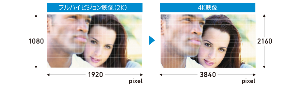 フルハイビジョン映像も4K画質で楽しめる