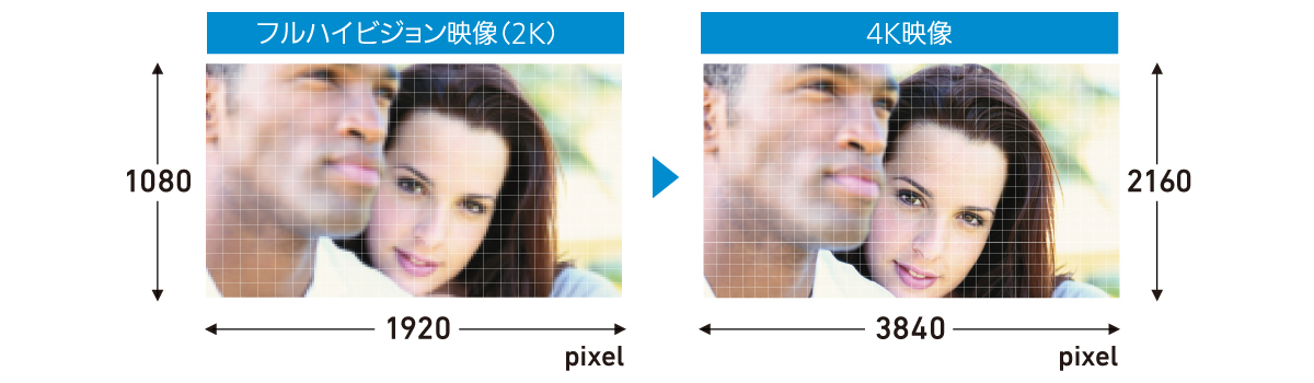 画像：フルハイビジョン映像も4K画質で楽しめる