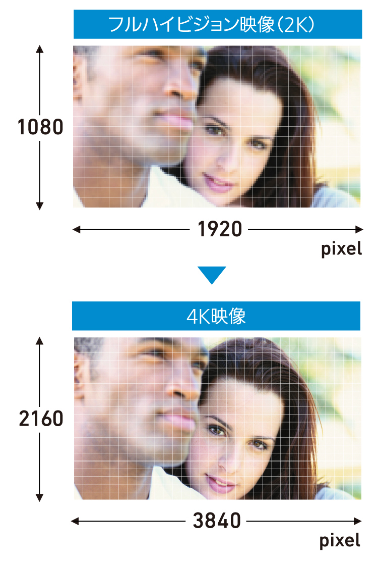 フルハイビジョン映像も4K画質で楽しめる