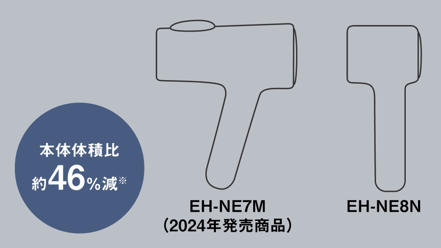 本体体積比約46%減※ EH-NE7M(2024年発売商品) EH-NE8N