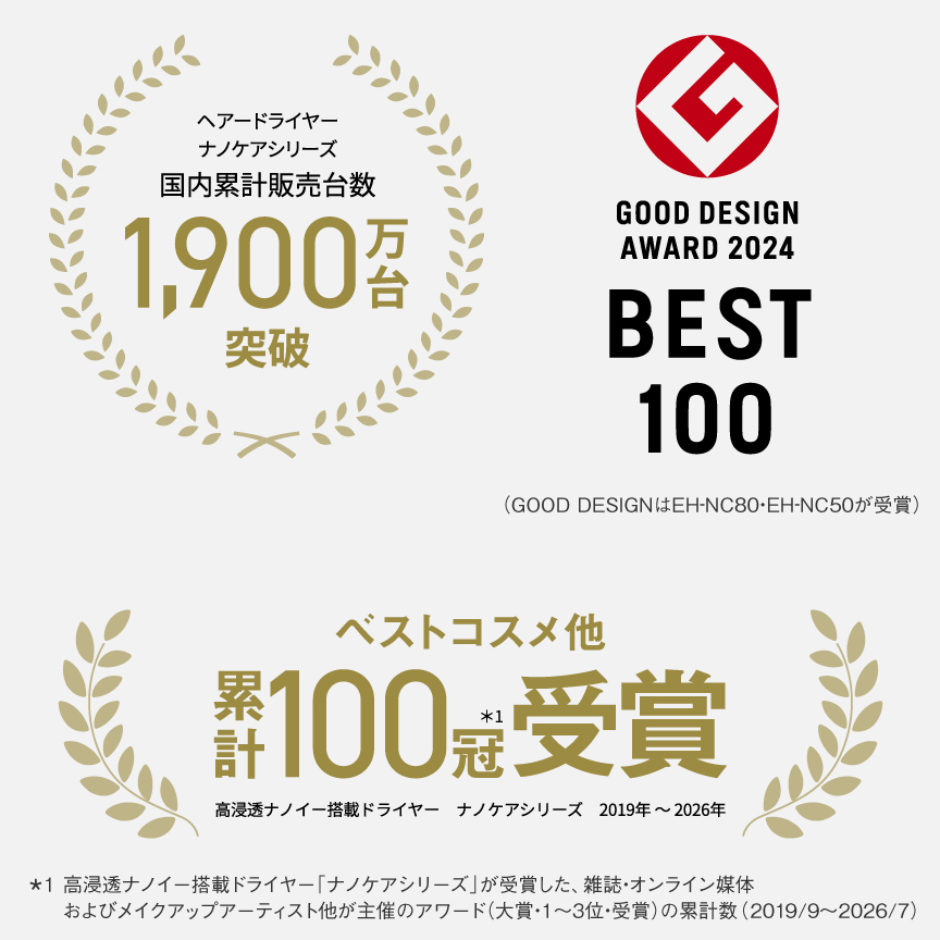 ヘアードライヤー ナノケアシリーズ 国内累計販売台数 1,900万台突破 ベストコスメ他 累計100冠受賞*1 高浸透ナノイー搭載ドライヤー ナノケアシリーズ 2019年～2026年 ＊1 高浸透ナノイー搭載ドライヤー「ナノケアシリーズ」が受賞した、雑誌・オンライン媒体およびメイクアップアーティスト他が主催のアワード(大賞・1～3位・受賞)の累計数（2019/9～2026/7） GOOD DESIGN AWARD 2024 BEST 100 （GOOD DESIGNはEH-NC80・EH-NC50が受賞）