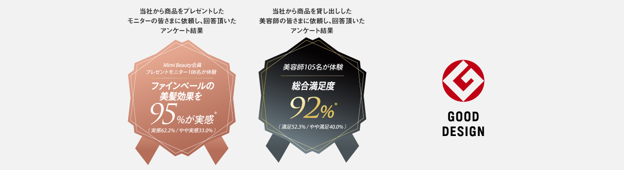当社から商品をプレゼントしたモニターの皆さまに依頼し、回答頂いたアンケート結果 Mimi Beauty会員 プレゼントモニター106名が体験 ファインベールの美髪効果を95％が実感* (実感62.2%/やや実感33.0%) 当社から商品を貸し出しした美容師の皆さまに依頼し、回答頂いたアンケート結果 美容師105名が体験 総合満足度92%* (満足52.3%/やや満足40.0%)