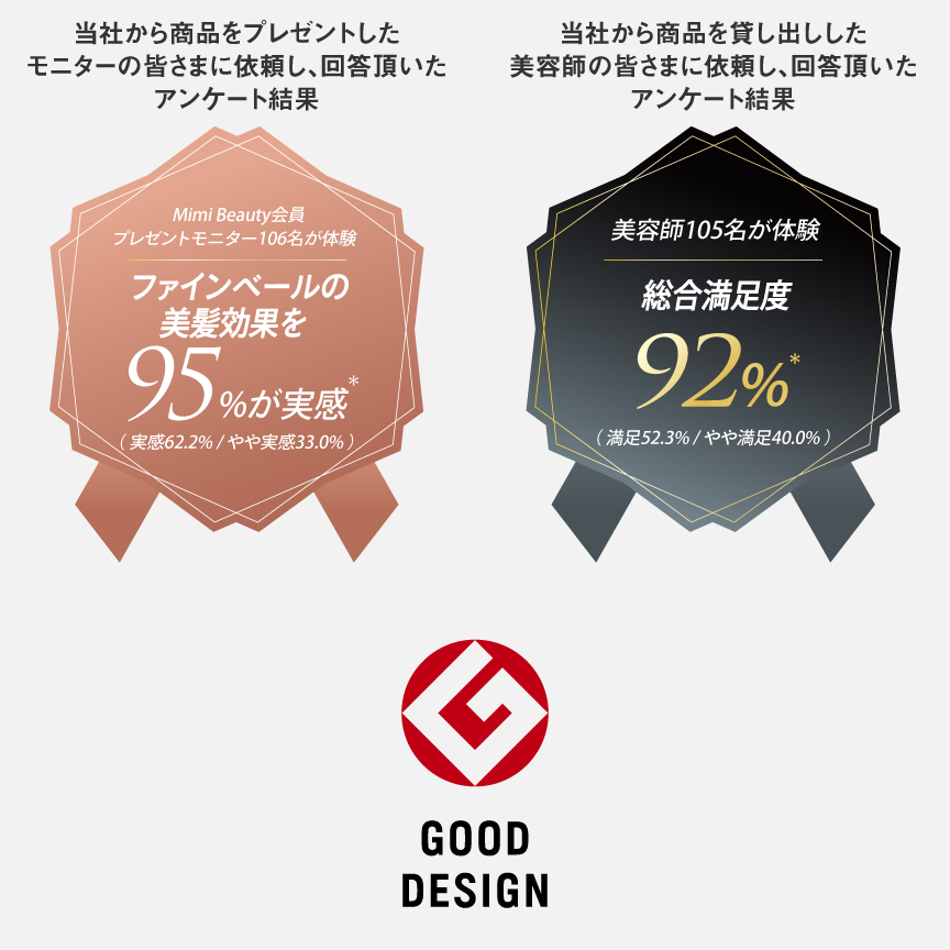 当社から商品をプレゼントしたモニターの皆さまに依頼し、回答頂いたアンケート結果 Mimi Beauty会員 プレゼントモニター106名が体験 ファインベールの美髪効果を95％が実感* (実感62.2%/やや実感33.0%) 当社から商品を貸し出しした美容師の皆さまに依頼し、回答頂いたアンケート結果 美容師105名が体験 総合満足度92%* (満足52.3%/やや満足40.0%)